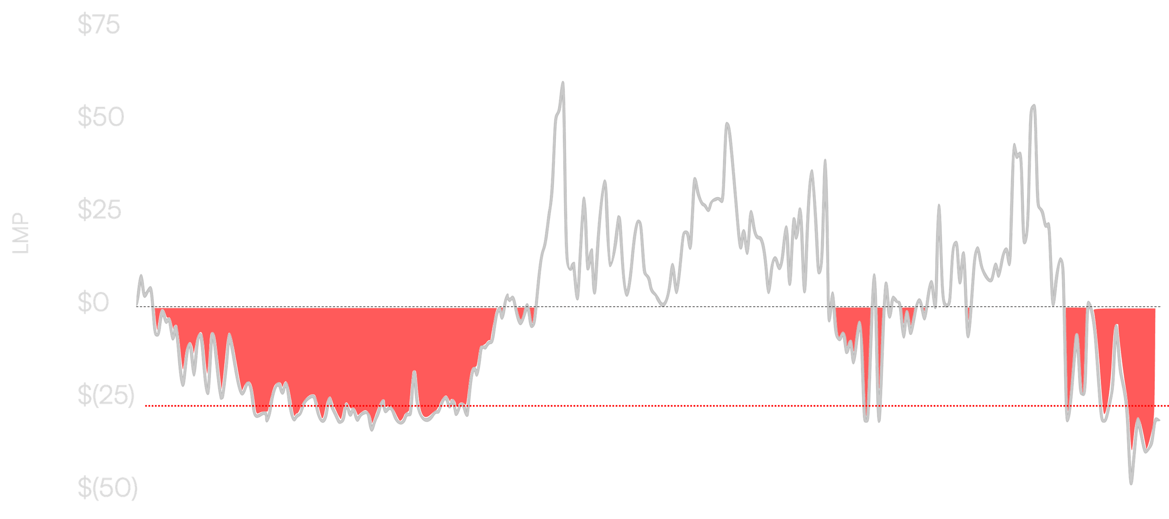 Chart of wholesale power prices over time, with negative-price periods highlighted in red